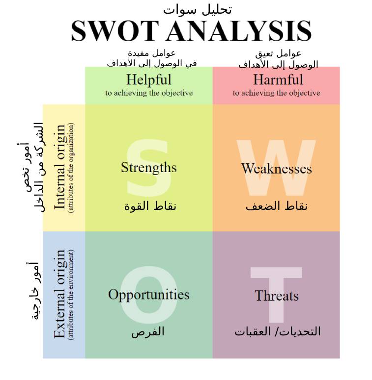 Swot طريقة تحليل سوات مع نموذج مجاني • Zanjabeeel